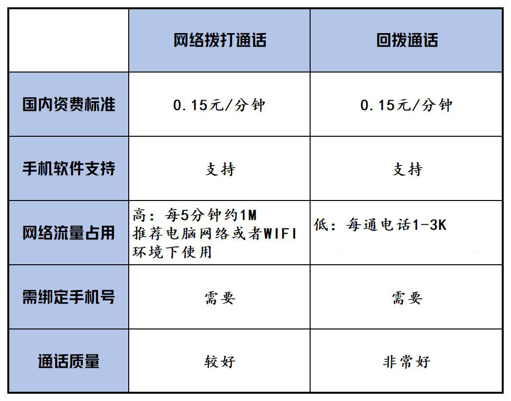 网络电话别人能回拨吗怎么设置